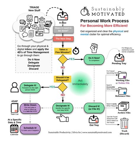 Getting Things Done Diagram Flow Workflow Gtd