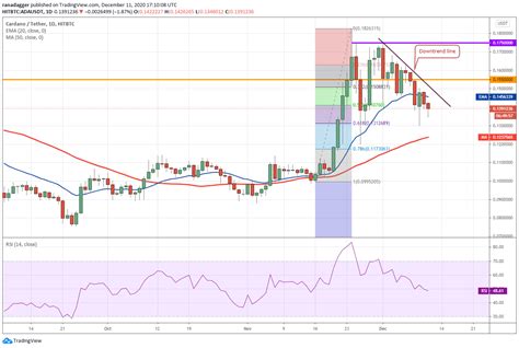 Analyse De Prix Btc Eth Xrp Ltc Bch Link Ada Dot Bnb Xlm