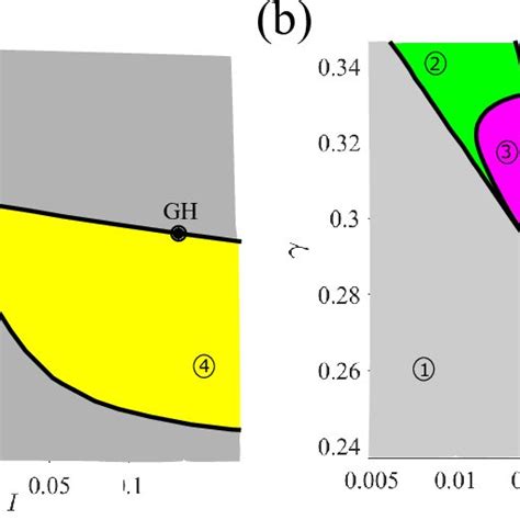 A Two Parameter Bifurcation Diagram Of Model 21 In The I γ Plane