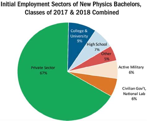 Careers in Physics | Department of Physics