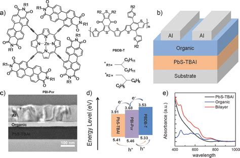 A Chemical Structure Of The Acceptor Pbi‐por And Donor Polymer Pbdb‐t