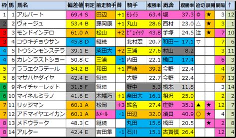 【ステイヤーズs 2023】出走予定馬･偏差値過去成績 馬券生活競馬で生きていく