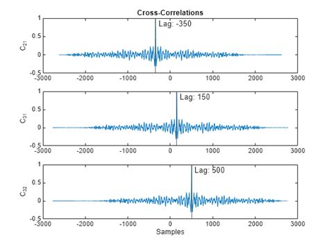 Align Signals Using Cross Correlation