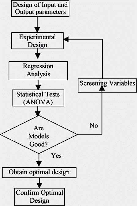 12 Flow Chart Of Response Surface Methodology Download Scientific