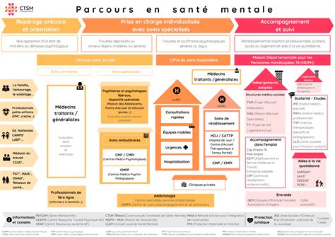 Parcours En Sant Mentale Ctsm