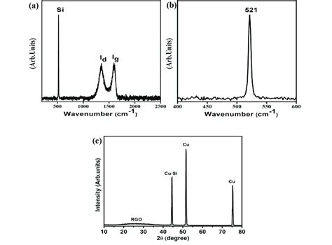 Raman Spectra Of A Rgo Coated Copper B Si Nanospheres