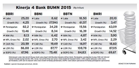 Review Kinerja Meneropong Saham Saham Bank Bumn