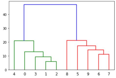 Agglomerative Hierarchical Clustering Scikit Learn