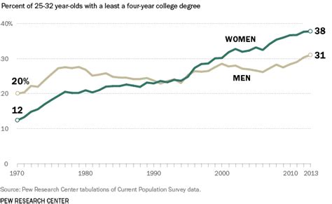 10 Findings About Women In The Workplace Pew Research Center