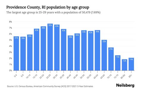 Providence County, RI Population by Age - 2023 Providence County, RI ...