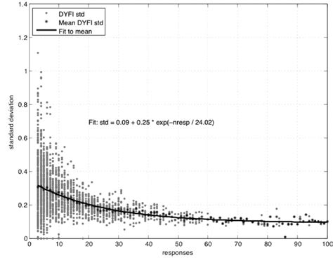 Standard Deviation Of Bootstrapped Dyfi Responses As A Function Of The