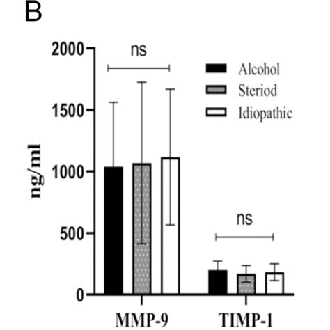 A Comparison Of Serum Mmp 9 And Timp 1 Levels Between Onfh Patients And