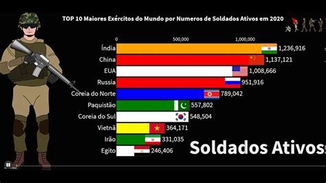 TOP 10 Maiores Exércitos do Mundo por Numeros de Soldados Ativos em