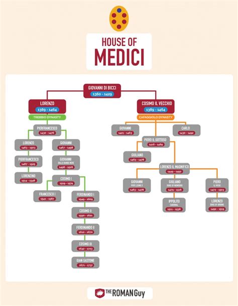 Family Tree Of Medici