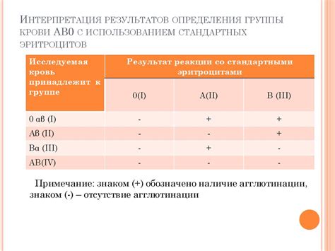 «Группы крови. Методы определения групп крови и резус-фактора».Тема 4.1 ...
