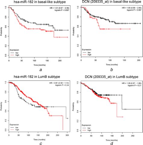 Validation Of HsamiR182 And DCN In KMplotter Dataset A KaplanMeier