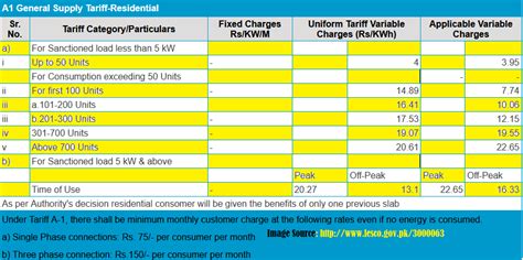 Electricity Per Unit Price In Pakistan 2025 Tariff Rates