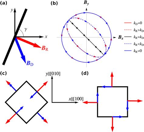 Effective Spin Orbit Interaction Fields For Wire Ring And Square