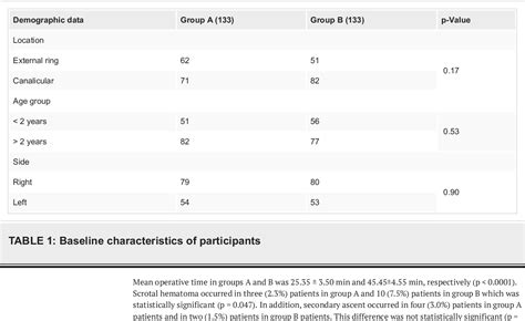 Table 1 From Comparison Of Single Incision Scrotal Orchidopexy Versus