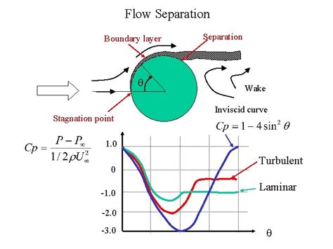 Boundary Layer and separation Flow decelerates Flow accelerates