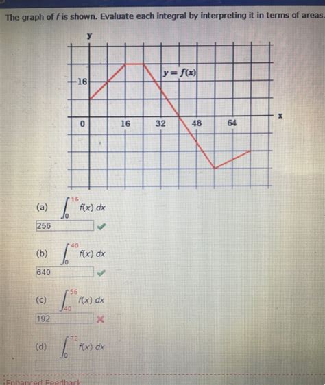 Solved The Graph Of F Is Shown Evaluate Each Integral By Chegg