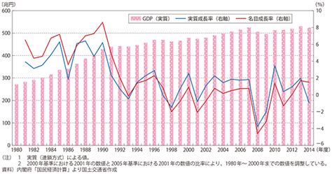 図表1 1 10 我が国のgdpの推移 白書・審議会データベース検索結果一覧