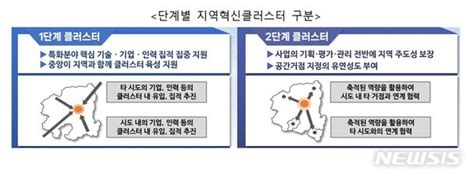 산업부 지역혁신클러스터 활성화내년 929억 지원 네이트 뉴스