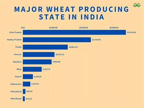 Largest Wheat Producing State In India