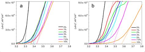 Plot Of H Versus Photon Energy H Of Azo Thin Films Prepared