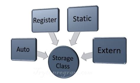 C Programming Storage Class Auto Register Static And Extern