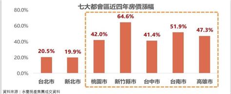 〈房產〉房市已出現反轉向下訊號 2023年將呈現「價跌量縮」格局 Anue鉅亨 台灣房市