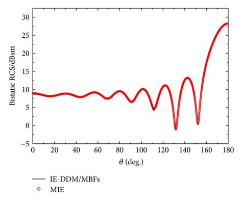 The Bistatic Rcs Of The Pec Sphere Download Scientific Diagram