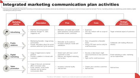 Top Integrated Marketing Plan Templates With Examples And Samples