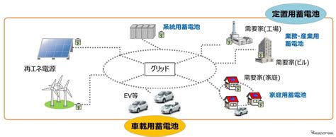 欧米4社全てで売上増の好調ぶり、経産省が蓄電池・半導体の投資支援を認定週間会員記事ランキング 1枚目の写真・画像 レスポンス