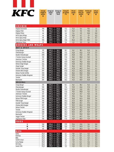 KFC Nutrition Values | PDF