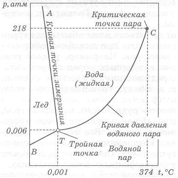 Диаграмма фазовых состояний воды в интерпретации: VIKENT.RU