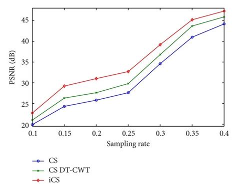 Plots Of Psnr And Ssim Versus Different Sampling Rates A Psnr Of Download Scientific Diagram