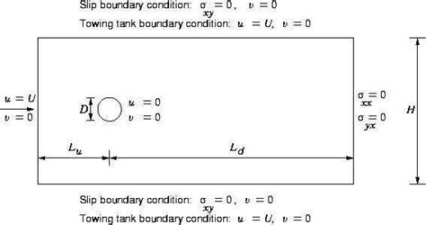 The Problem Definition For Steady Flow Past A Circular Cylinder