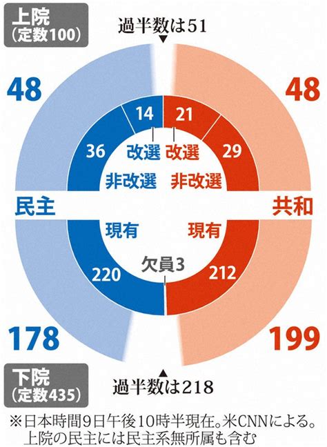 米中間選挙2022：共和、下院「勝利」 米中間選、上院は接戦 民主、インフレ逆風 毎日新聞