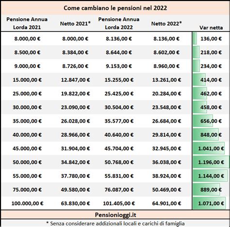 Pensioni Ecco Quanto Aumentano Gli Assegni Con La Riforma Irpef