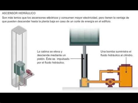 Tipos De Ascensores Y Sus Principios B Sicos De Funcionamiento Youtube