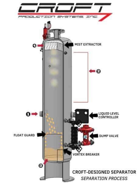 How Does A Separator Work In Oil And Gas