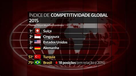 Em um ano Brasil cai 18 posições em ranking de competitividade global