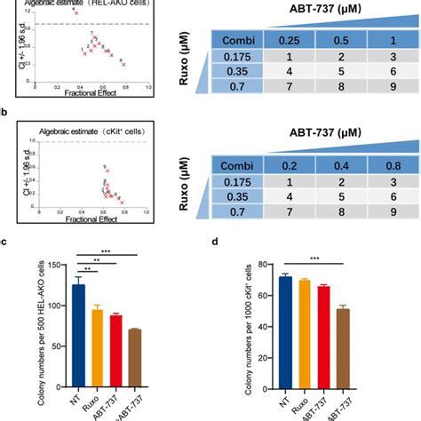 The Combination Of Ruxolitinib And Abt Promoted Apoptosis And