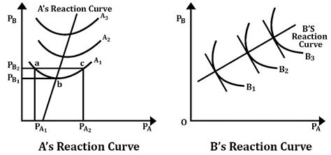 Market Structure: Duopoly - Economics Optional Notes for UPSC PDF Download