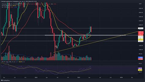 Eth Price Prediction By April End Will Ethereum Price Reclaim 2k Or