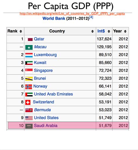 per capita income by country - DriverLayer Search Engine