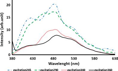 Photoluminescence spectra of different excitation | Download Scientific ... 