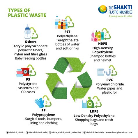 7 Types of Plastic- Its Uses, Grades & Impacts 