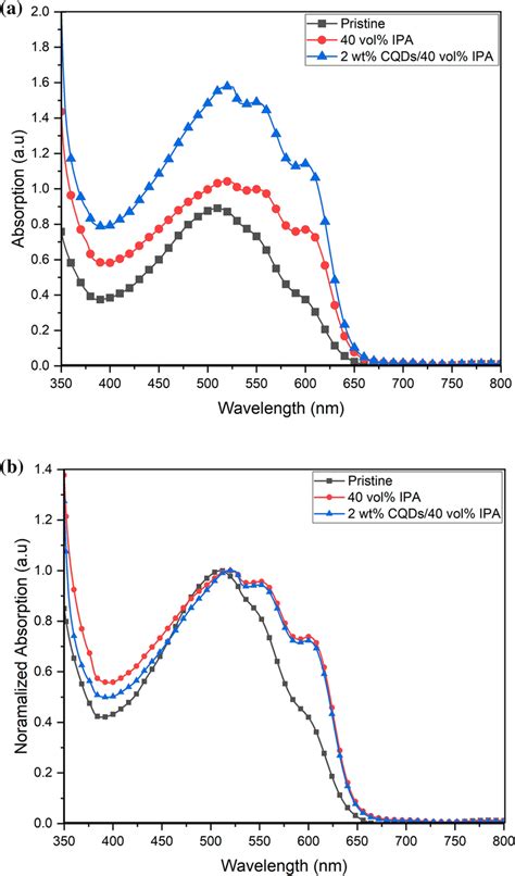 a UV–Vis absorption spectra and b normalized UV–Vis absorption spectra ...